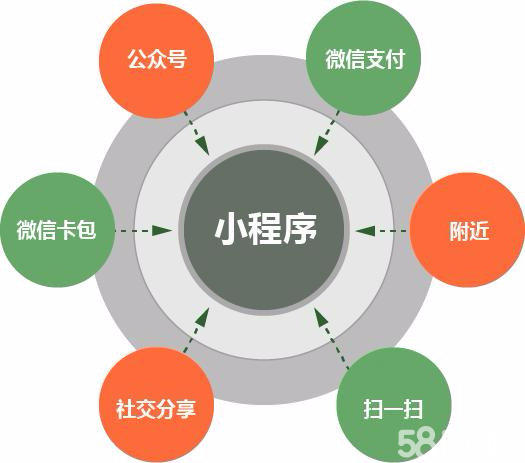 創(chuàng)業(yè)小程序開發(fā)模式(小程序創(chuàng)業(yè)的幾種方法)