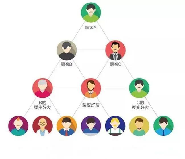 裂變營銷小程序開發(小程序裂變的四種方式,你學到了嗎)